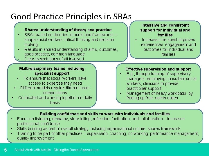 Good Practice Principles in SBAs • • • Shared understanding of theory and practice