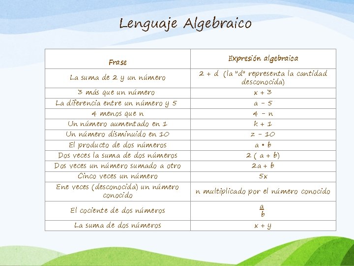 Lenguaje Algebraico Frase La suma de 2 y un número 3 más que un