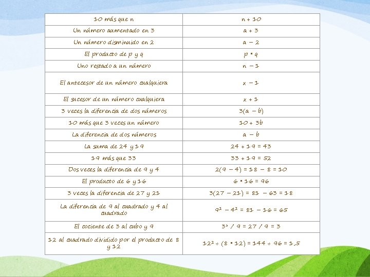 10 más que n n + 10 Un número aumentado en 3 a+3 Un
