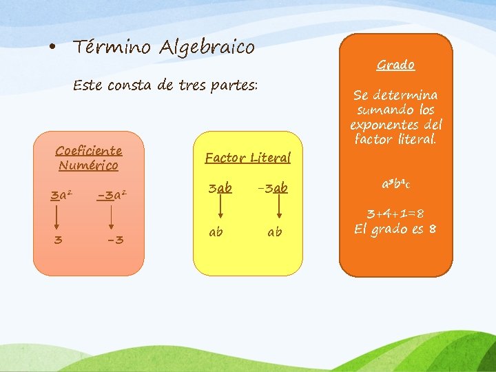  • Término Algebraico Grado Este consta de tres partes: Coeficiente Numérico 3 a²