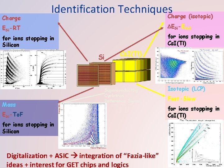 Charge Identification Techniques. Charge (isotopic) DESi-ECs. I ESi-RT for ions stopping in Cs. I(Tl)