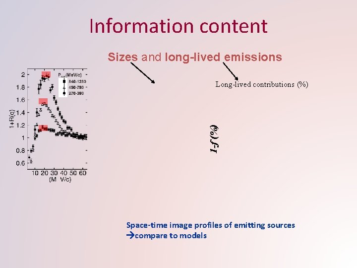 Information content Sizes and long-lived emissions 1 -f (%) Long-lived contributions (%) Space-time image