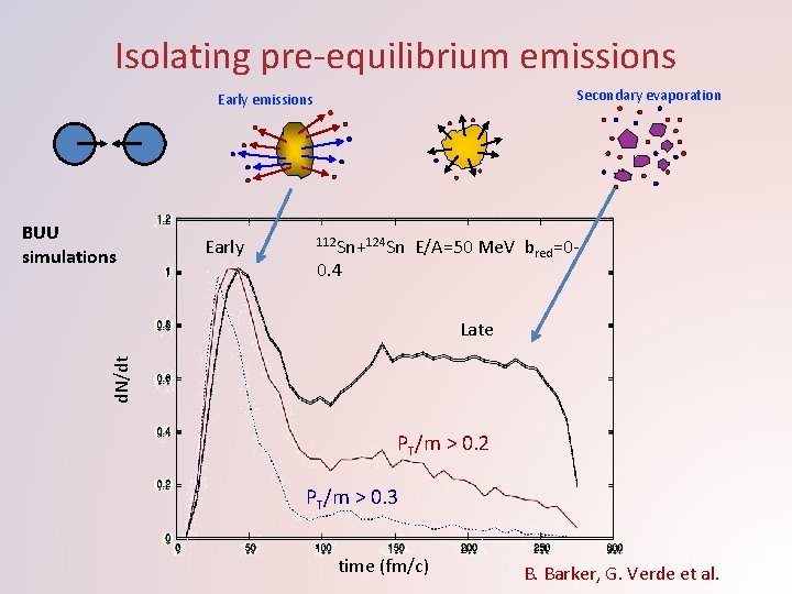 Isolating pre-equilibrium emissions Secondary evaporation Early emissions BUU simulations Early 112 Sn+124 Sn 0.