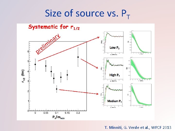 Size of source vs. PT T. Minniti, G. Verde et al. , WPCF 2013