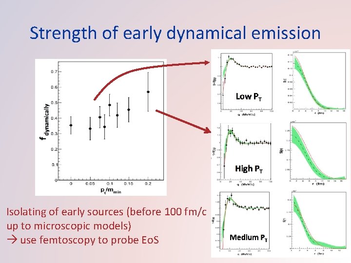Strength of early dynamical emission Isolating of early sources (before 100 fm/c up to