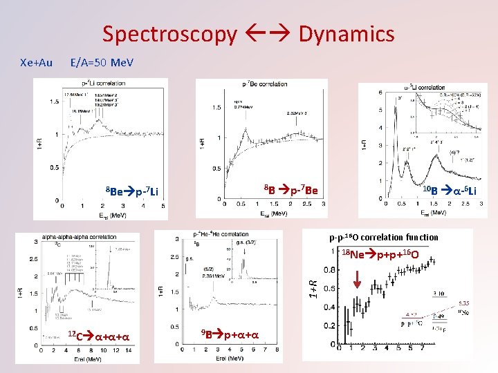 Spectroscopy Dynamics E/A=50 Me. V 8 B 8 Be p-7 Li p-7 Be 10