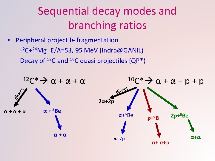 Sequential decay modes and branching ratios • Peripheral projectile fragmentation 12 C+24 Mg E/A=53,