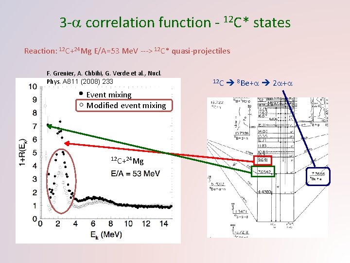 3 - correlation function - 12 C* states Reaction: 12 C+24 Mg E/A=53 Me.