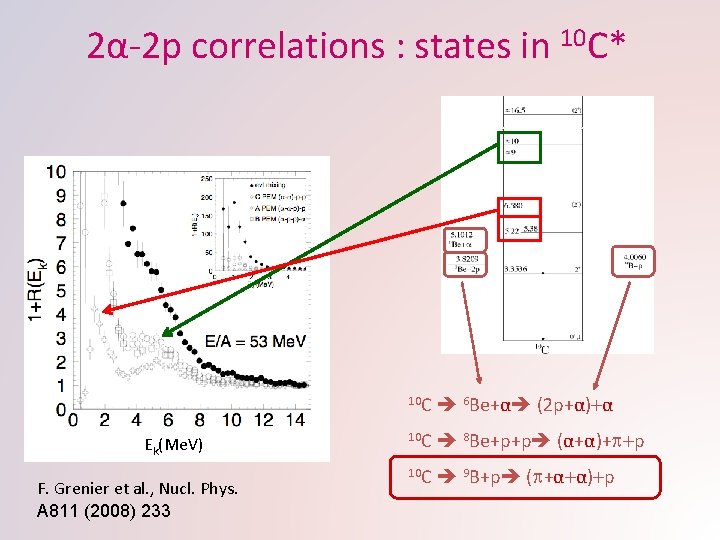 2α-2 p correlations : states in 10 C* Ek(Me. V) F. Grenier et al.