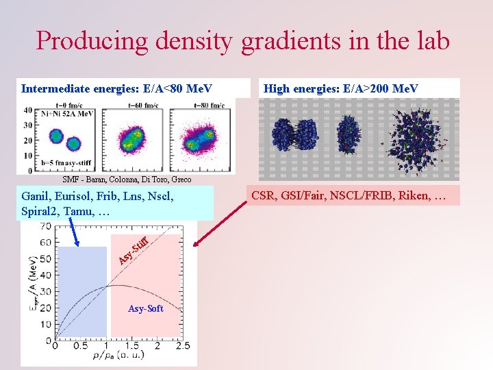Producing density gradients in the lab Intermediate energies: E/A<80 Me. V High energies: E/A>200