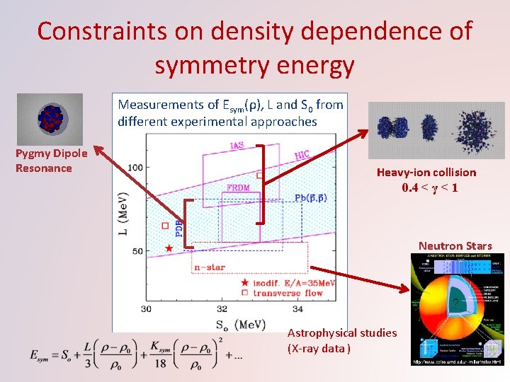 Constraints on density dependence of symmetry energy Measurements of Esym(ρ), L and S 0