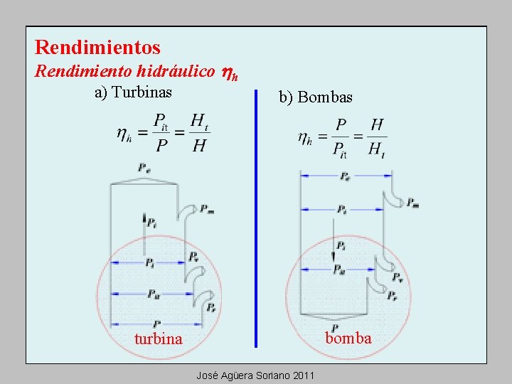 Rendimientos Rendimiento hidráulico hh a) Turbinas b) Bombas bomba turbina José Agüera Soriano 2011