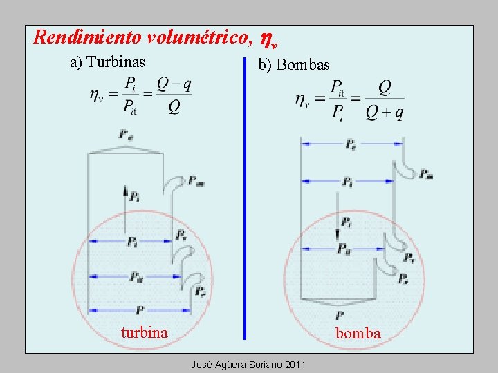 Rendimiento volumétrico, hv a) Turbinas b) Bombas turbina bomba José Agüera Soriano 2011 