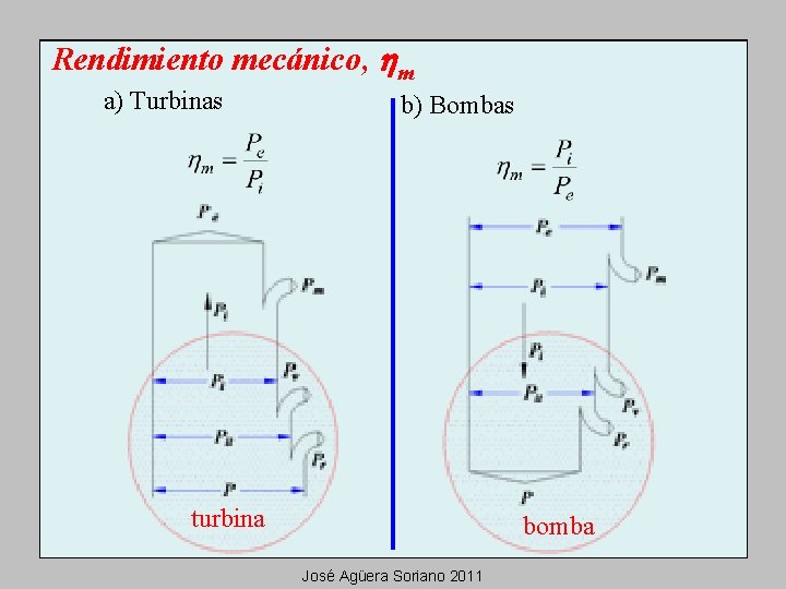Rendimiento mecánico, hm a) Turbinas b) Bombas turbina bomba José Agüera Soriano 2011 