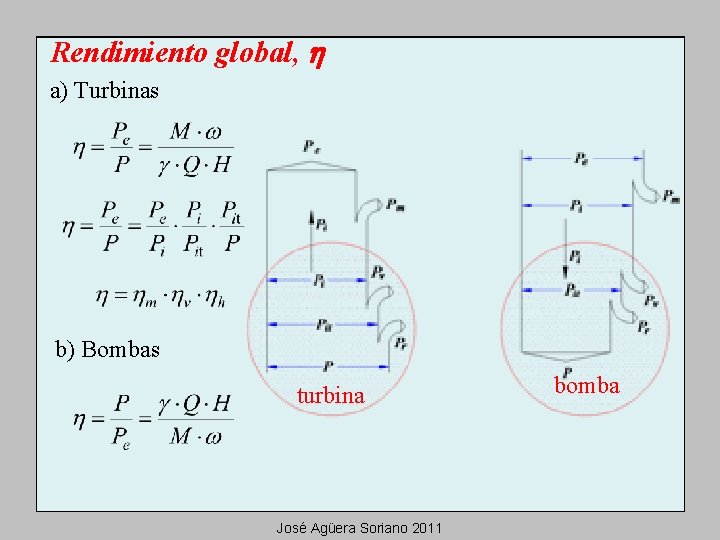Rendimiento global, h a) Turbinas b) Bombas turbina José Agüera Soriano 2011 bomba 