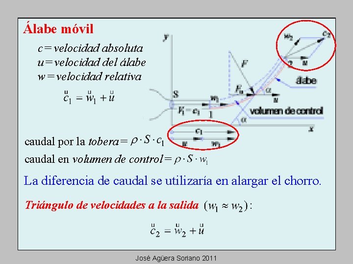 Álabe móvil c = velocidad absoluta u = velocidad del álabe w = velocidad