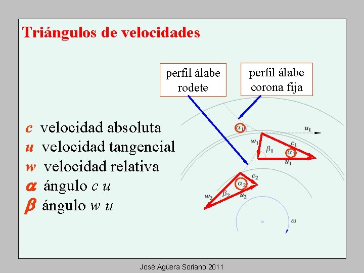 Triángulos de velocidades perfil álabe rodete c velocidad absoluta u velocidad tangencial w velocidad