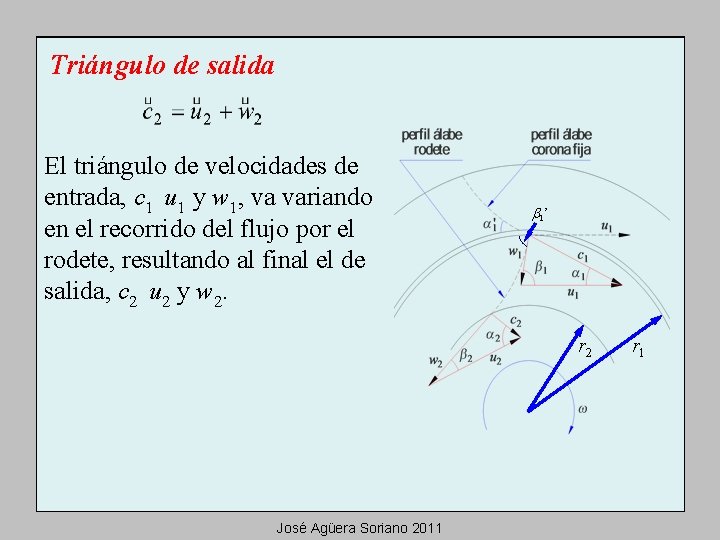 Triángulo de salida El triángulo de velocidades de entrada, c 1 u 1 y