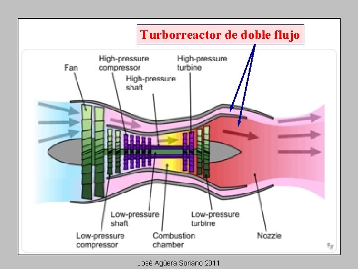Turborreactor de doble flujo José Agüera Soriano 2011 