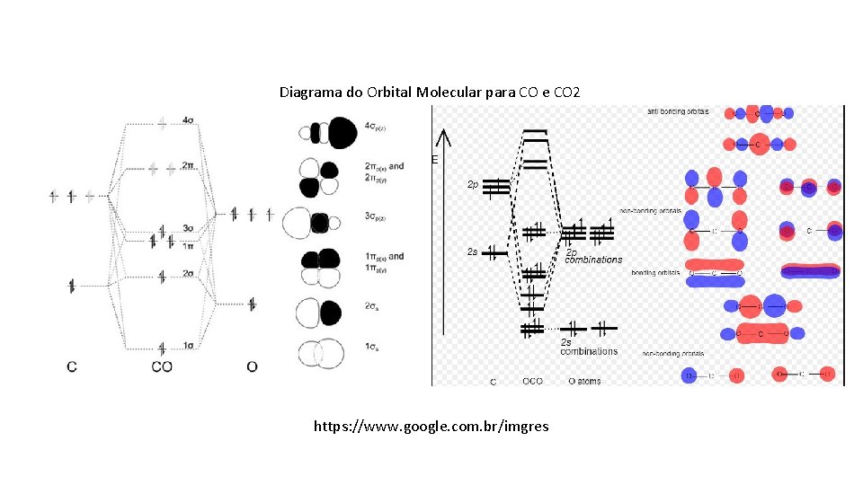 Diagrama do Orbital Molecular para CO e CO 2 https: //www. google. com. br/imgres