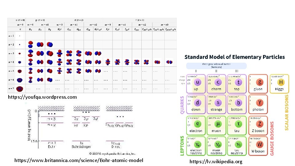 https: //youfqa. wordpress. com https: //www. britannica. com/science/Bohr-atomic-model https: //lv. wikipedia. org 
