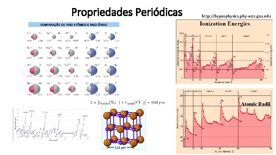 Propriedades Periódicas http: //hyperphysics. phy-astr. gsu. edu Atomic Radii 