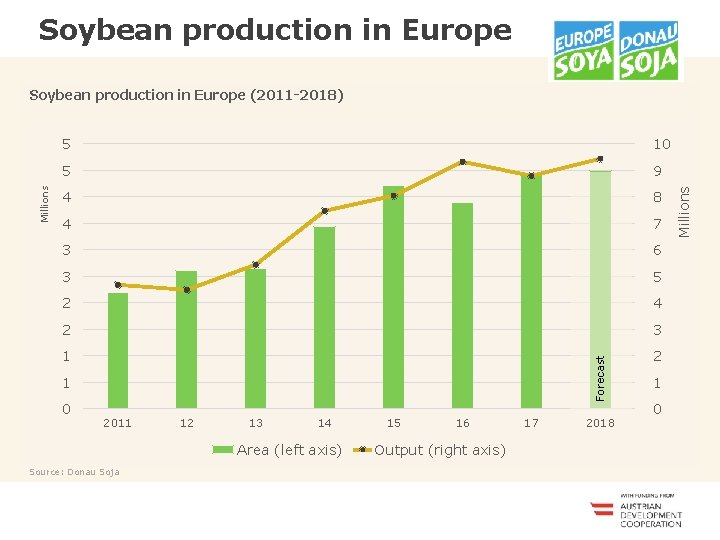 <<<<<<< Soybean production in Europe 10 5 9 4 8 4 7 3 6