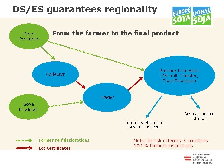 <<<<<<< DS/ES guarantees regionality Soya Producer From the farmer to the final product Primary