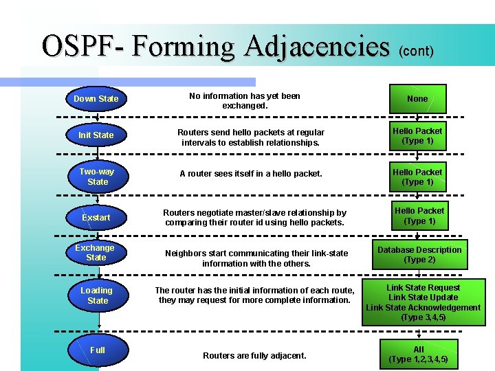 OSPF- Forming Adjacencies (cont) Down State No information has yet been exchanged. None Init