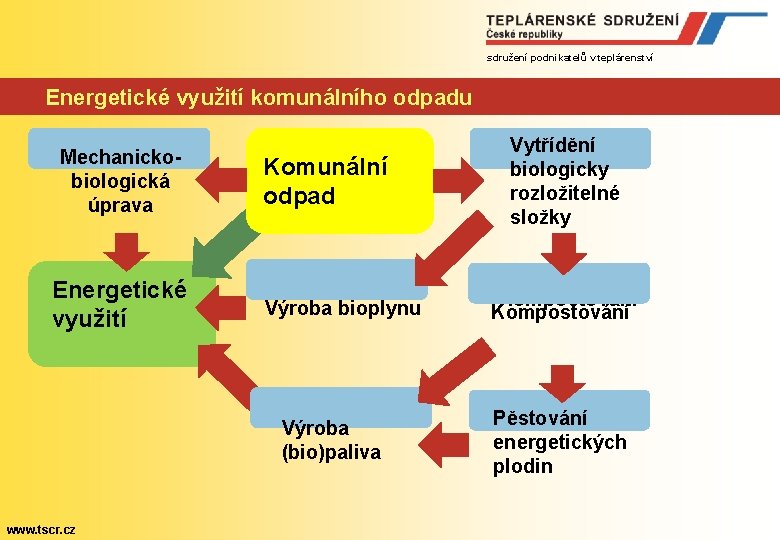 sdružení podnikatelů v teplárenství Energetické využití komunálního odpadu Mechanickobiologická úprava Energetické využití Komunální odpad