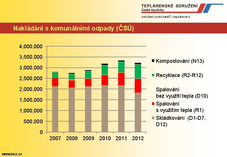 sdružení podnikatelů v teplárenství Nakládání s komunálními odpady (ČSÚ) 4, 000 3, 500, 000