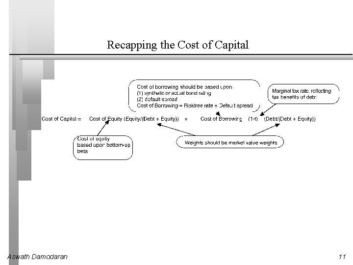 Recapping the Cost of Capital Aswath Damodaran 11 