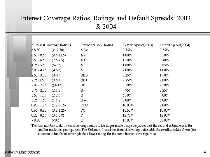 Interest Coverage Ratios, Ratings and Default Spreads: 2003 & 2004 If Interest Coverage Ratio