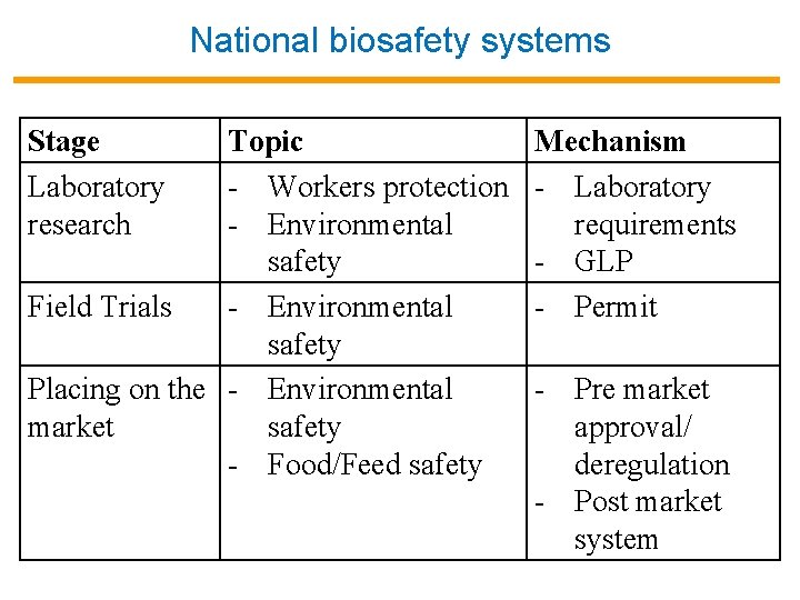 National biosafety systems Stage Laboratory research Topic - Workers protection - Environmental safety Field