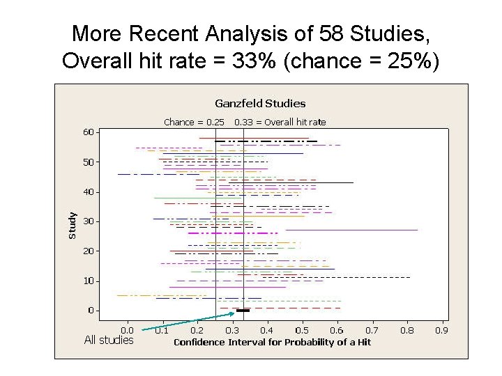 More Recent Analysis of 58 Studies, Overall hit rate = 33% (chance = 25%)