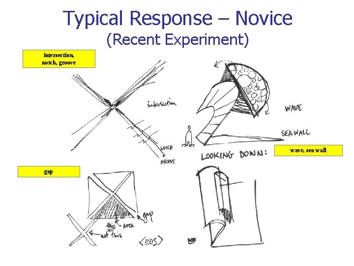 Typical Response – Novice (Recent Experiment) intersection, notch, groove wave, sea wall gap 