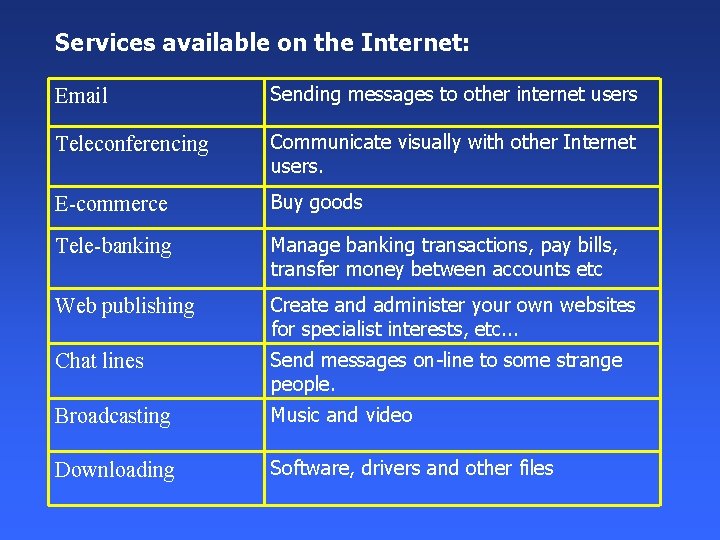 Services available on the Internet: Email Sending messages to other internet users Teleconferencing Communicate