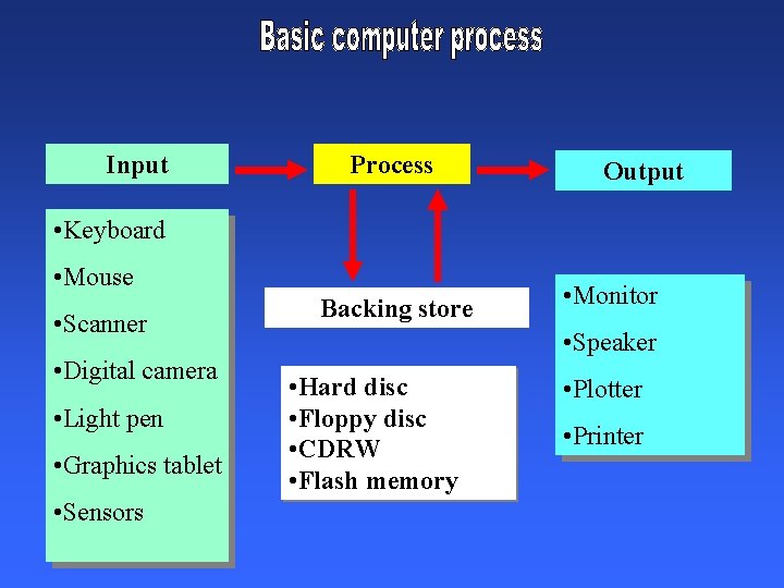 Input Process Output • Keyboard • Mouse • Scanner • Digital camera • Light