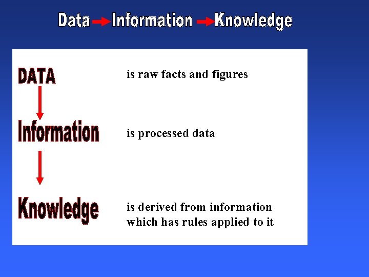 is raw facts and figures is processed data is derived from information which has