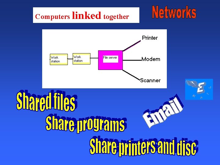 Computers linked together 