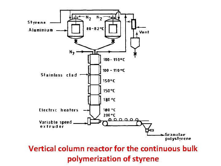 Vertical column reactor for the continuous bulk polymerization of styrene  Vertical column reactor for the continuous bulk polymerization of styrene