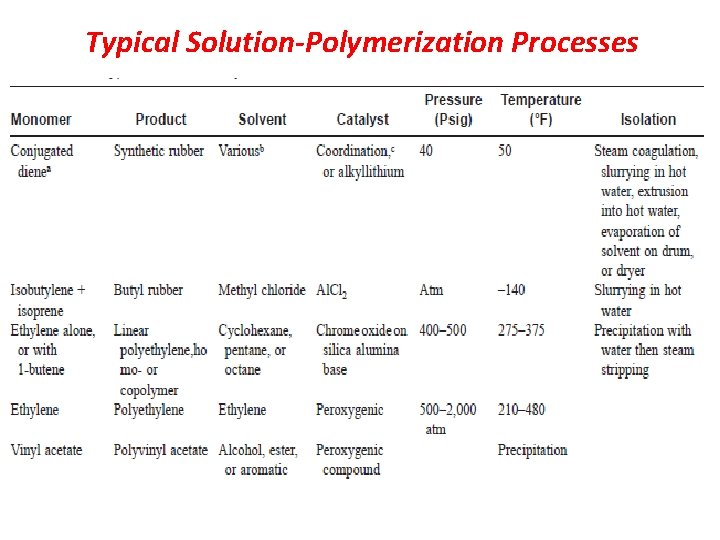 Typical Solution-Polymerization Processes  Typical Solution-Polymerization Processes