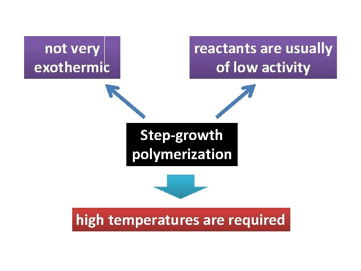 not very exothermic reactants are usually of low activity Step-growth polymerization high temperatures are not very exothermic reactants are usually of low activity Step-growth polymerization high temperatures are