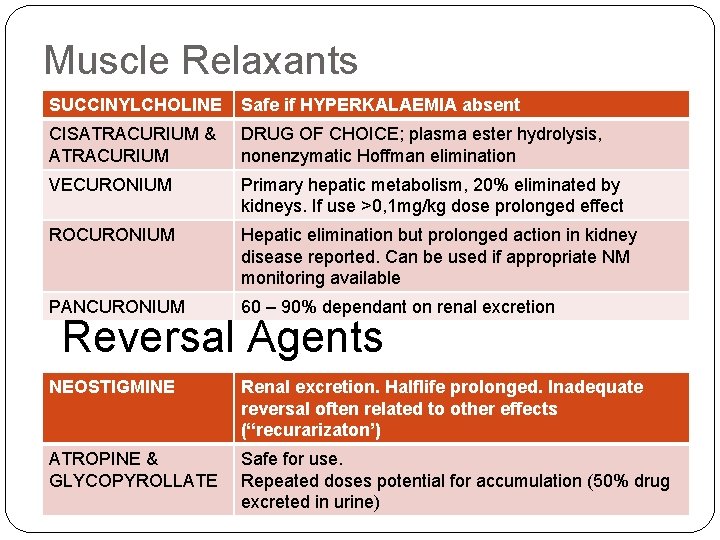 Muscle Relaxants SUCCINYLCHOLINE Safe if HYPERKALAEMIA absent CISATRACURIUM & ATRACURIUM DRUG OF CHOICE; plasma