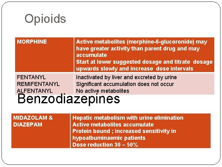 Opioids MORPHINE Active metabolites (morphine-6 -glucoronide) may have greater activity than parent drug and