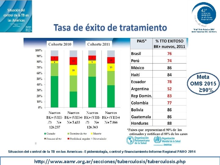 Meta OMS 2015 ≥ 90% Situacion del control de la TB en las Americas–