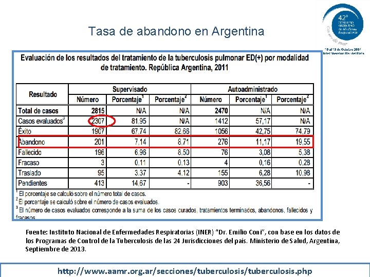 Tasa de abandono en Argentina Fuente: Instituto Nacional de Enfermedades Respiratorias (INER) “Dr. Emilio