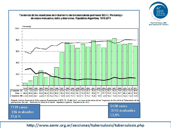 7739 casos 336 evaluados 27, 6 % 5428 casos 3745 evaluados 12, 9% http: