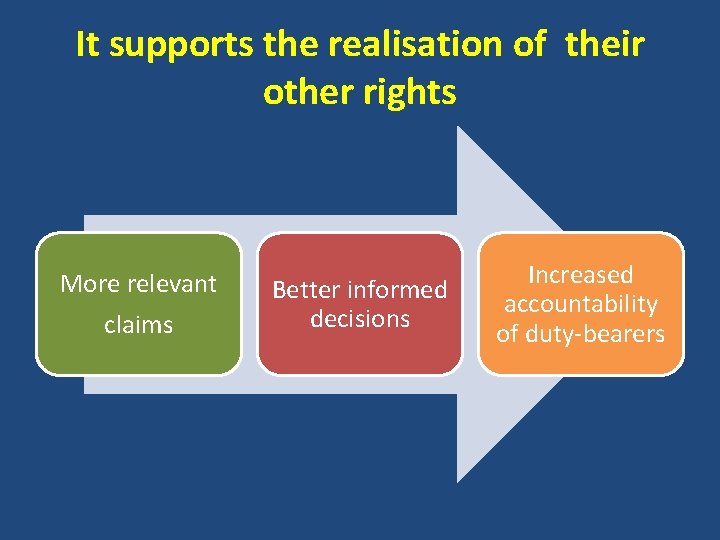 It supports the realisation of their other rights More relevant claims Better informed decisions