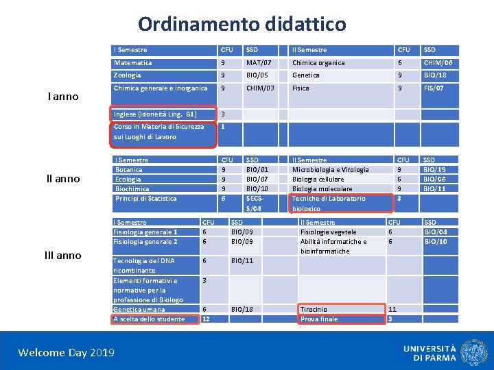 Ordinamento didattico I anno I Semestre CFU SSD II Semestre CFU SSD Matematica 9